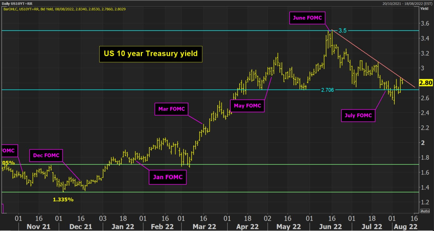 USD rally threatens to take hold once more